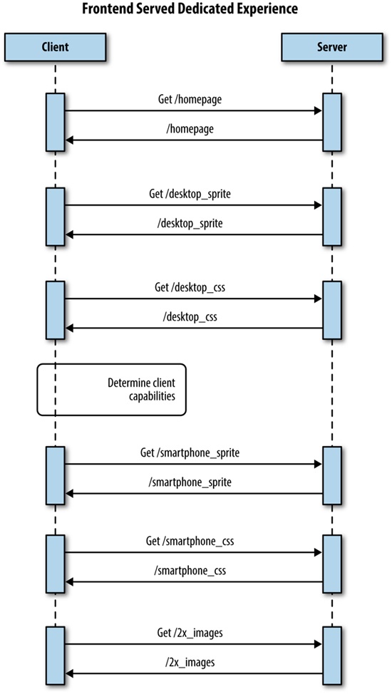 A sequence diagram of anti-patterns