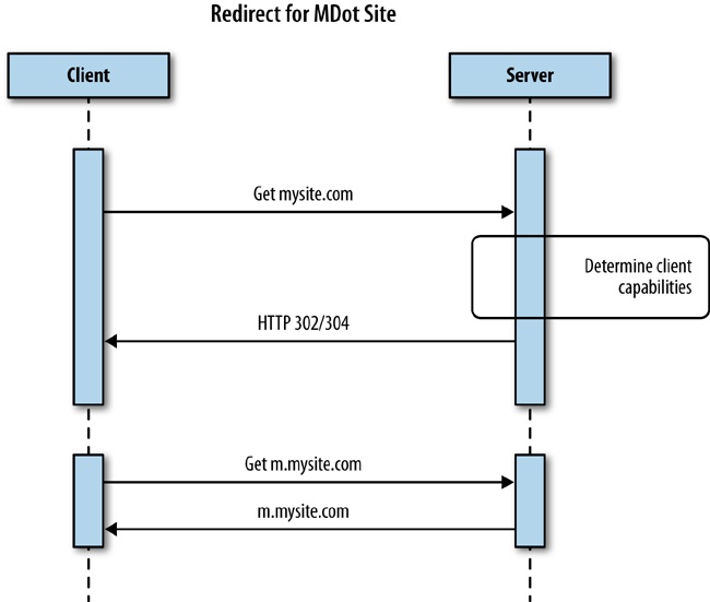 Separate URLs for a mobile site introduce HTTP redirects