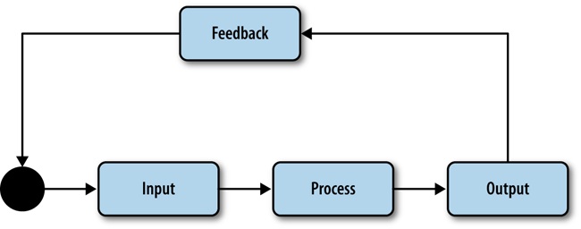 Basic feedback loop diagram