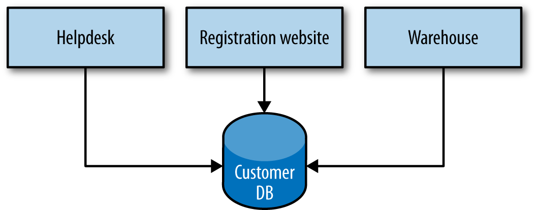 Using DB integration to access and change customer information