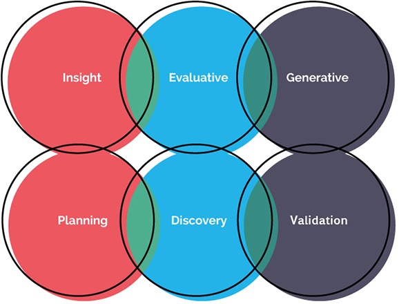 In addition to insight-driven, evaluative, and generative, another way of looking at research is initial planning, discovery and exploration, and testing and evaluation