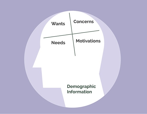 Draw this diagram on a whiteboard as a basis for your persona, defining user wants, needs, motivations, and demographics