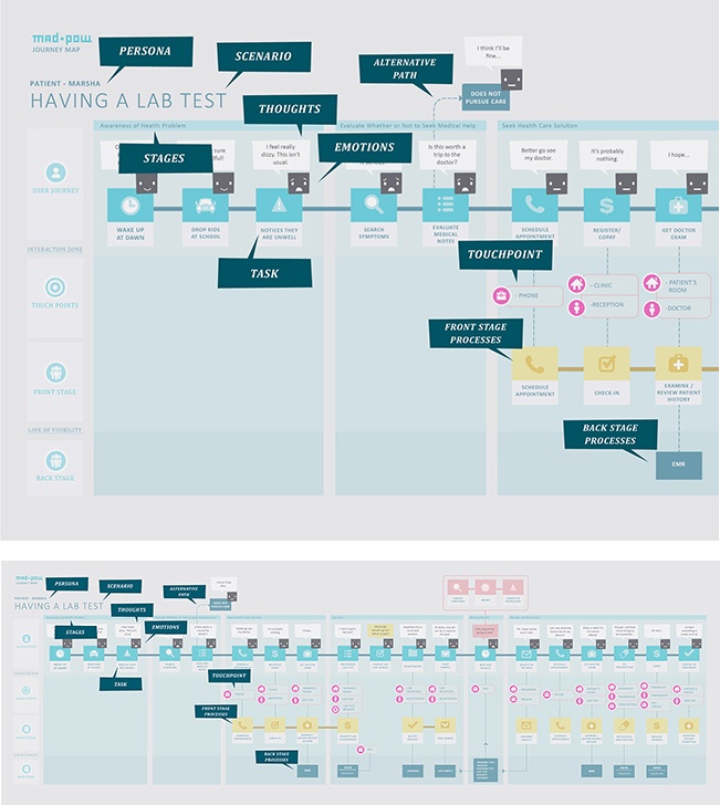 A representative customer journey map, showing the stages, steps, and touchpoints of a specific test (courtesy of Mad*Pow)