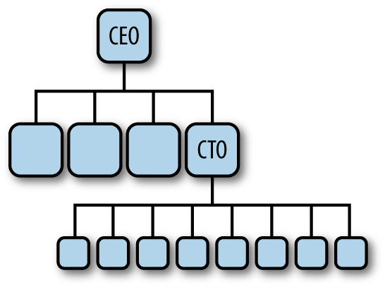 Typical early-stage reporting structure