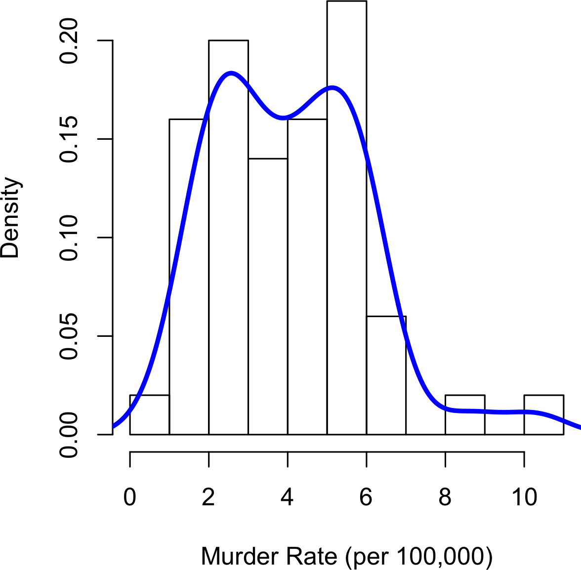 Density of state murder rates