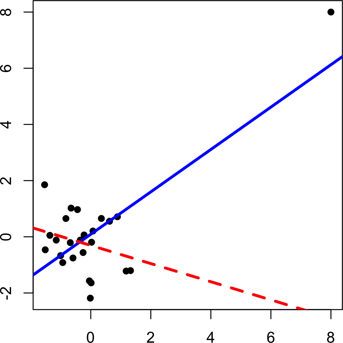 An example of an influential data point in regression