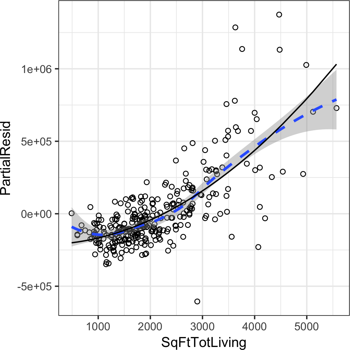 A polynomial regression fit for the variable SqFtTotLiving (solid line) versus a smooth (dashed line)