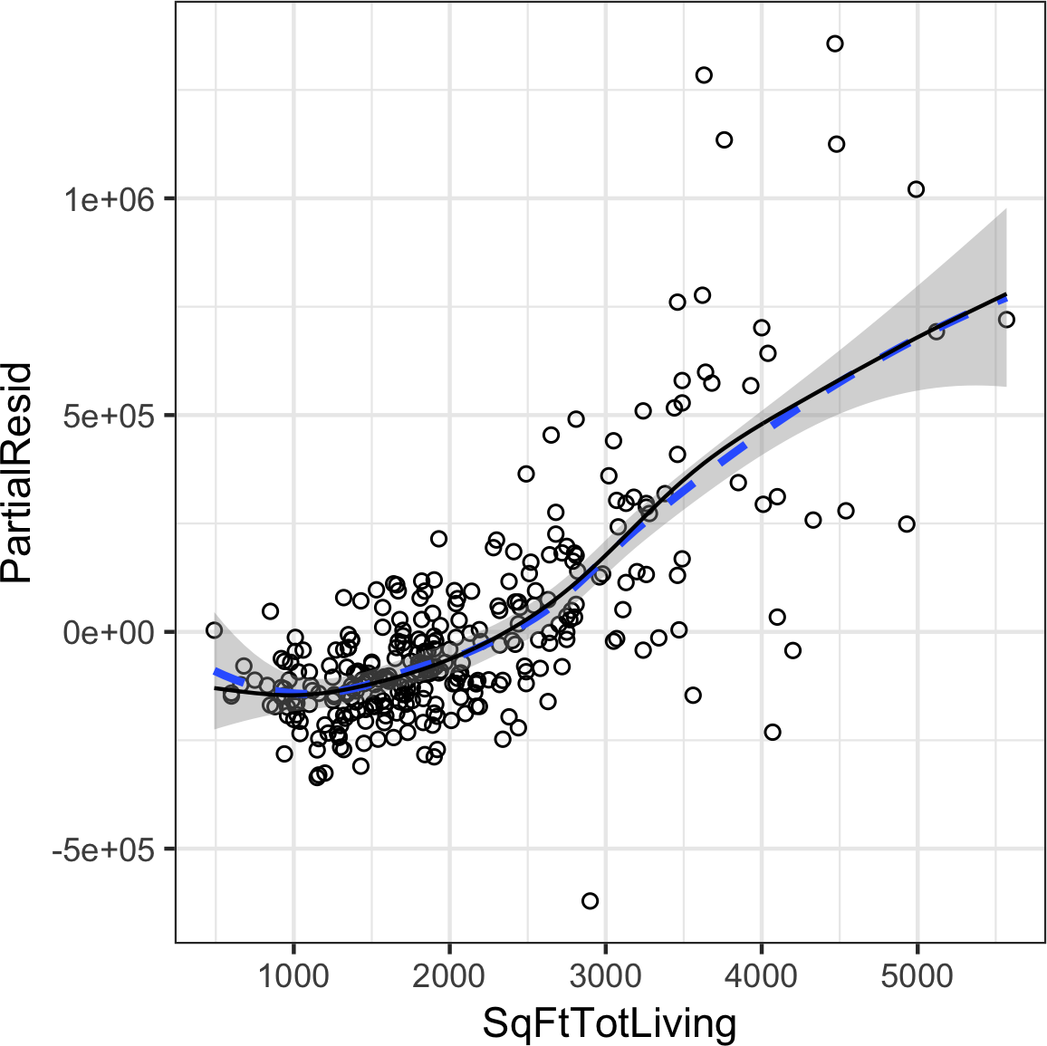 A GAM regression fit for the variable SqFtTotLiving (solid line) compared to a smooth (dashed line)