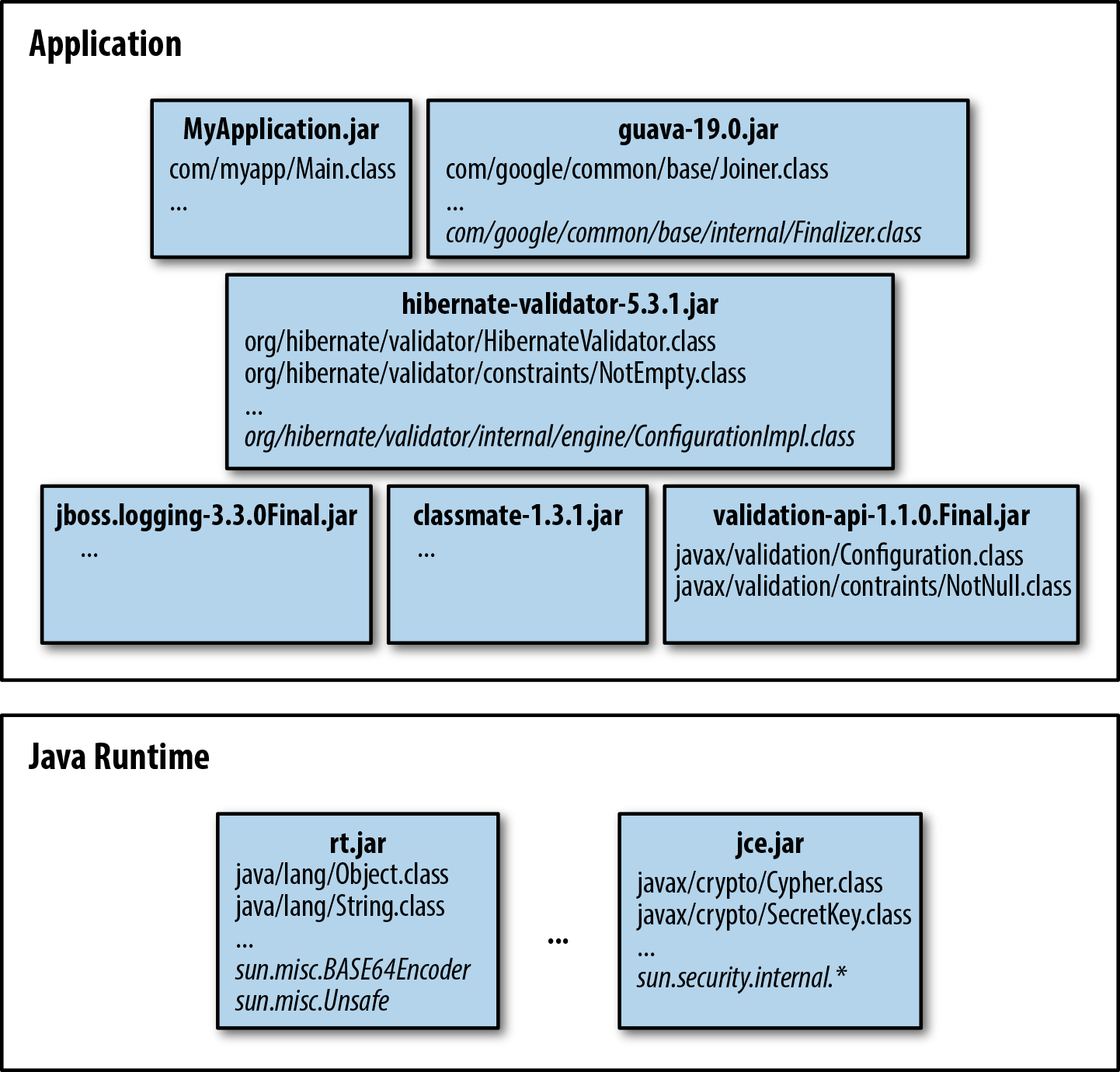 A typical application running on the JVM