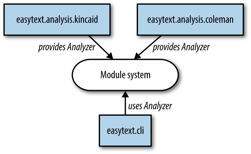 Structure of Easytext using ServiceLoader for extensibilitys