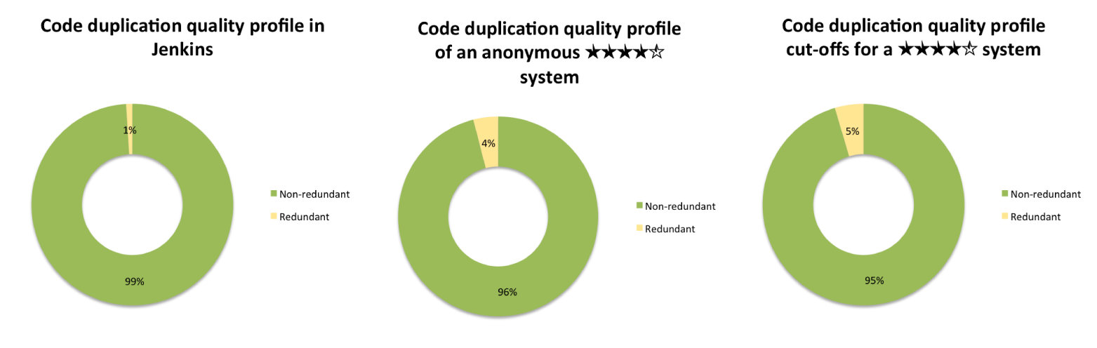 Three code duplication quality profiles