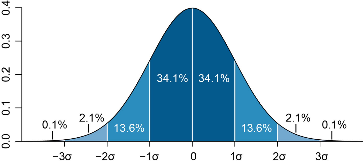 Normal distribution and standard deviation (Wikipedia, CC BY 2.5)