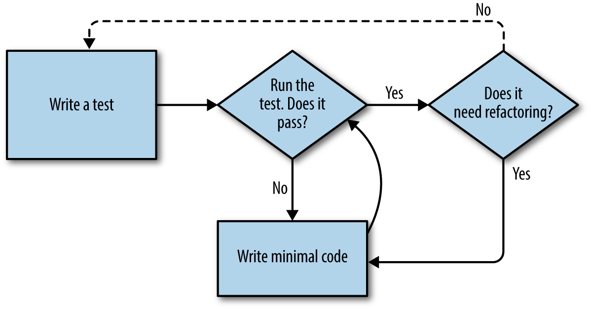 A flowchart showing tests, coding and refactoring