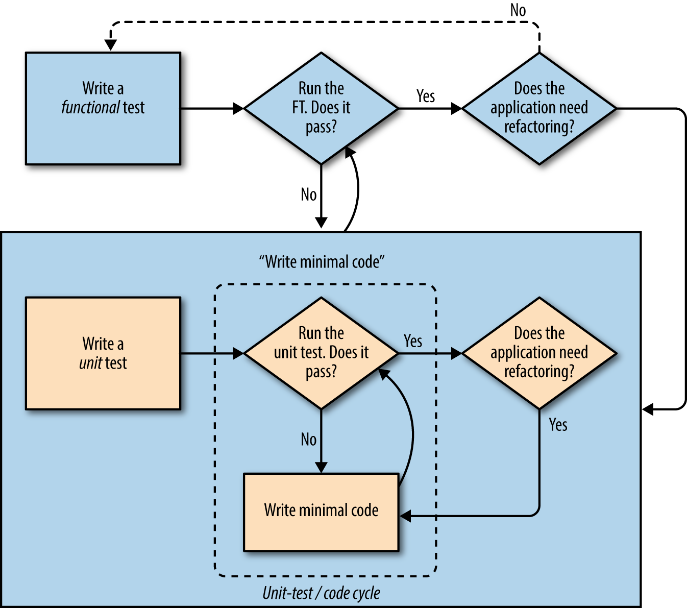 A flowchart showing functional tests as the overall cycle, and unit tests helping to code