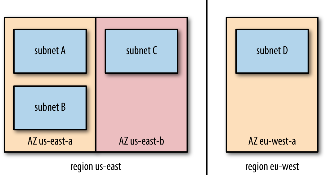 Subnets and regions