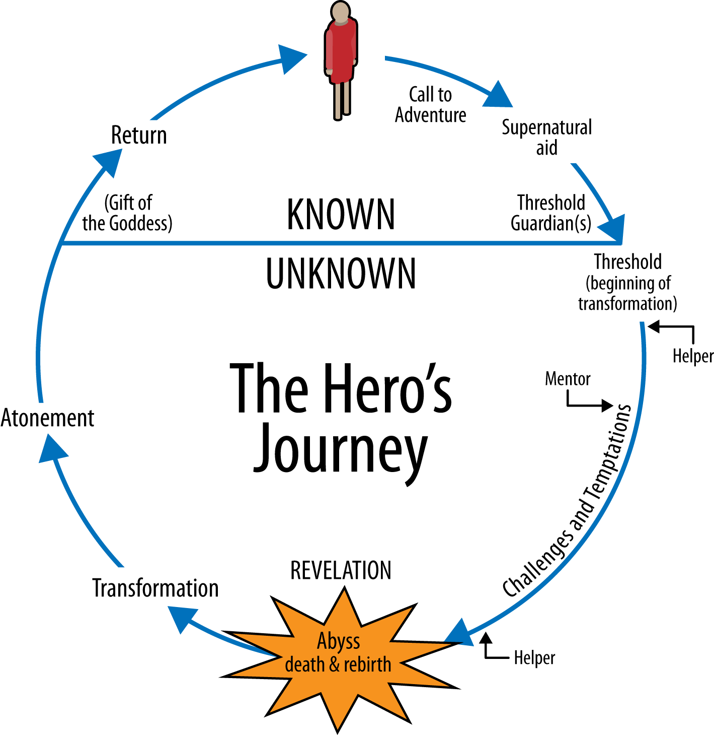 The cycle of the hero's journey
