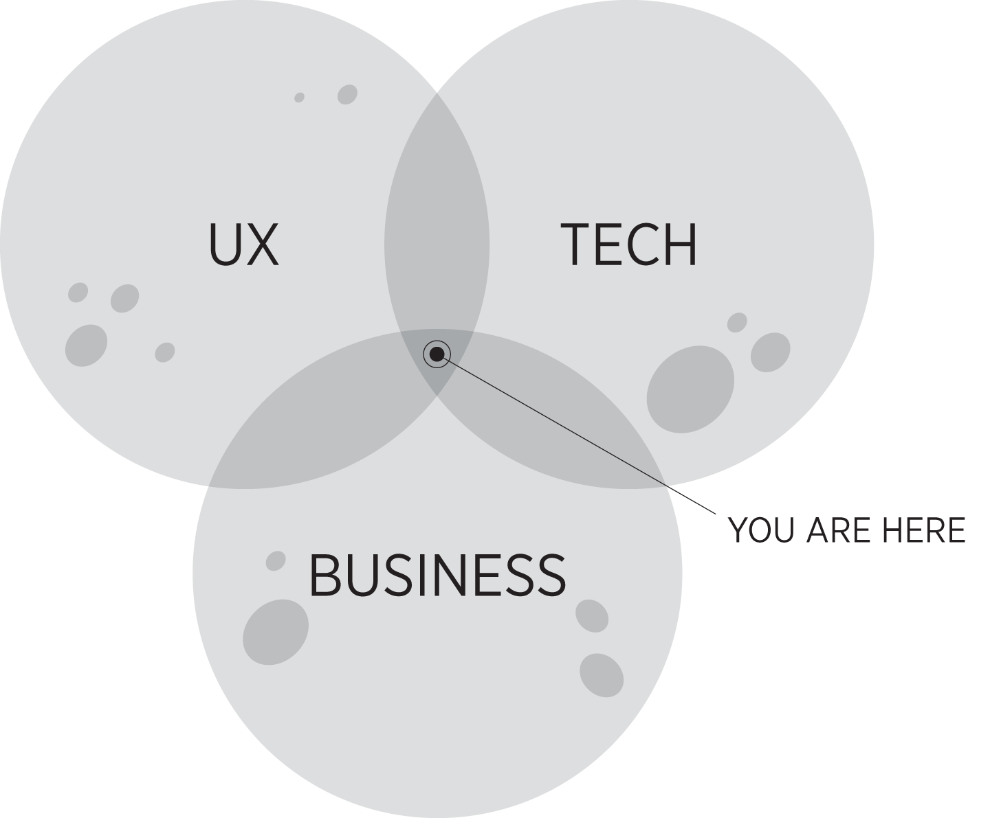 Product management has been called the intersection between business, technology, and user experience (source: Martin Eriksson, 2011).