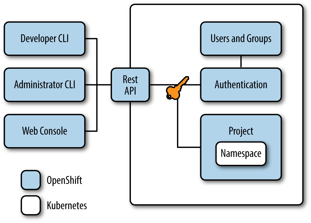 OpenShift Access and Control
