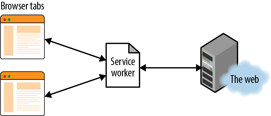 The tab, the web, and the service worker