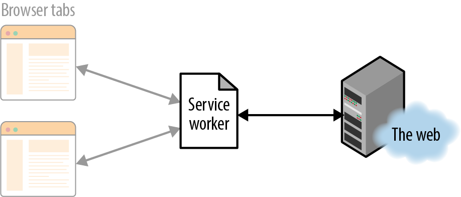 The web, and the service worker
