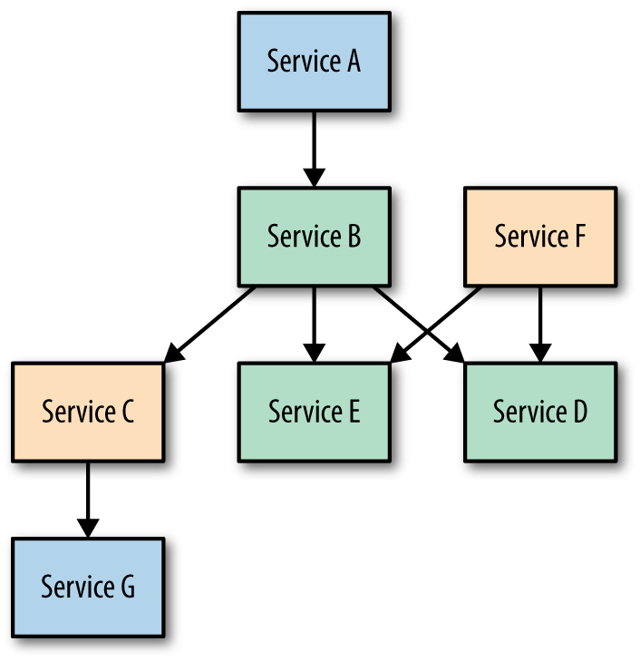Realistic microservices ecosystem