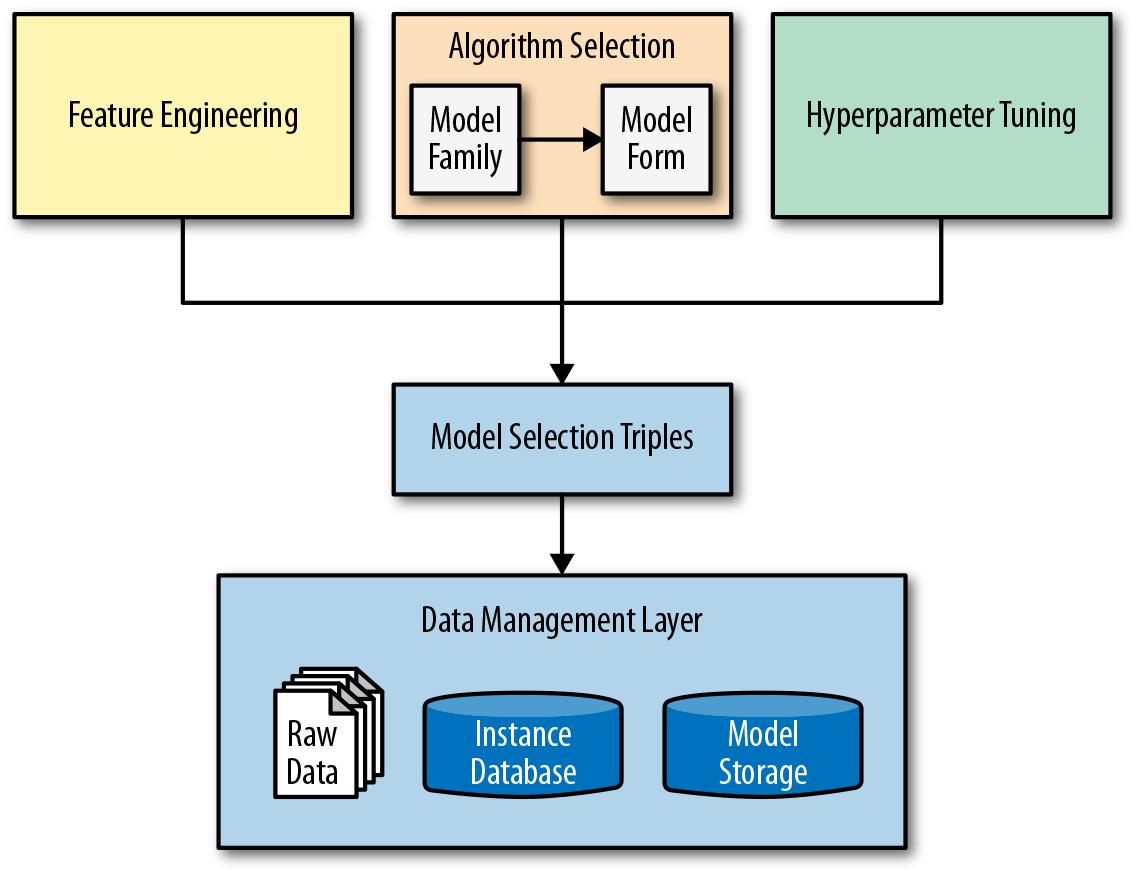 The model selection triple is a generalization of the machine learning workflow that expresses an instance of a model as its feature engineering, algorithm, and hyperparameter components.