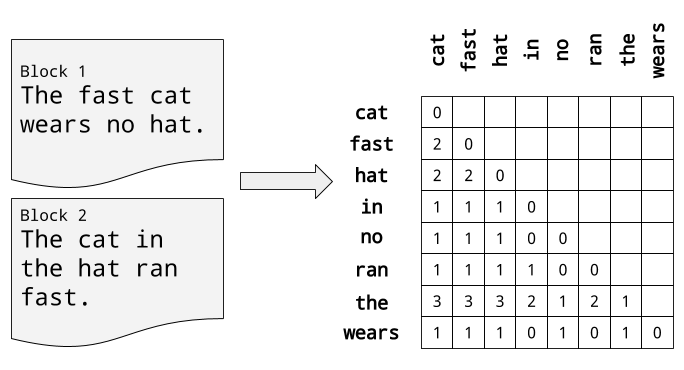 A simple statistical view of language that counts the frequency of words occurring together in a simple context.