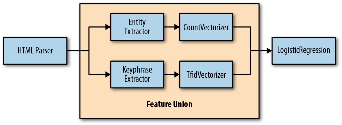 Feature unions allow arbitrarily complex pipelines by implementing transformer methods in parallel, concatenating the resulting vectors as final output.