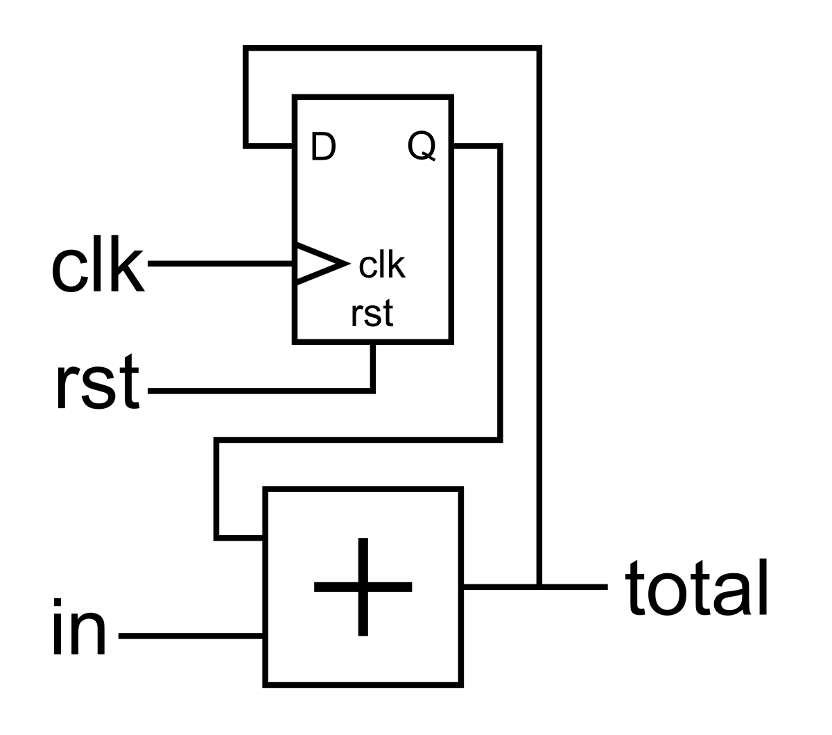 Addition Loop with DFF