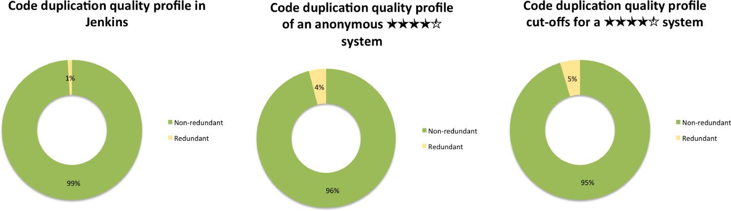 Three code duplication quality profiles