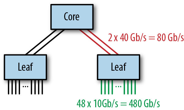 An Example Fat-Tree Network.