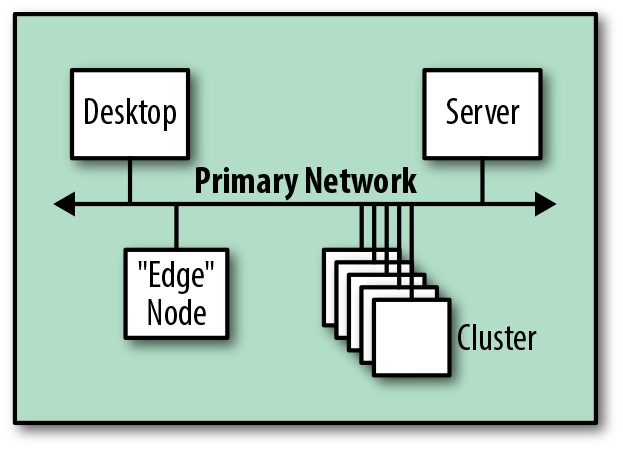 Logical view of an integration with an existing network.