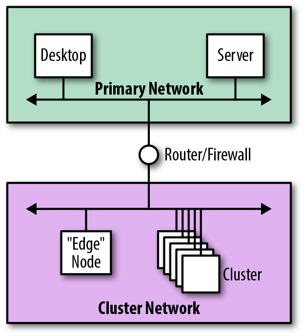 Logical view of integration using an additional network.