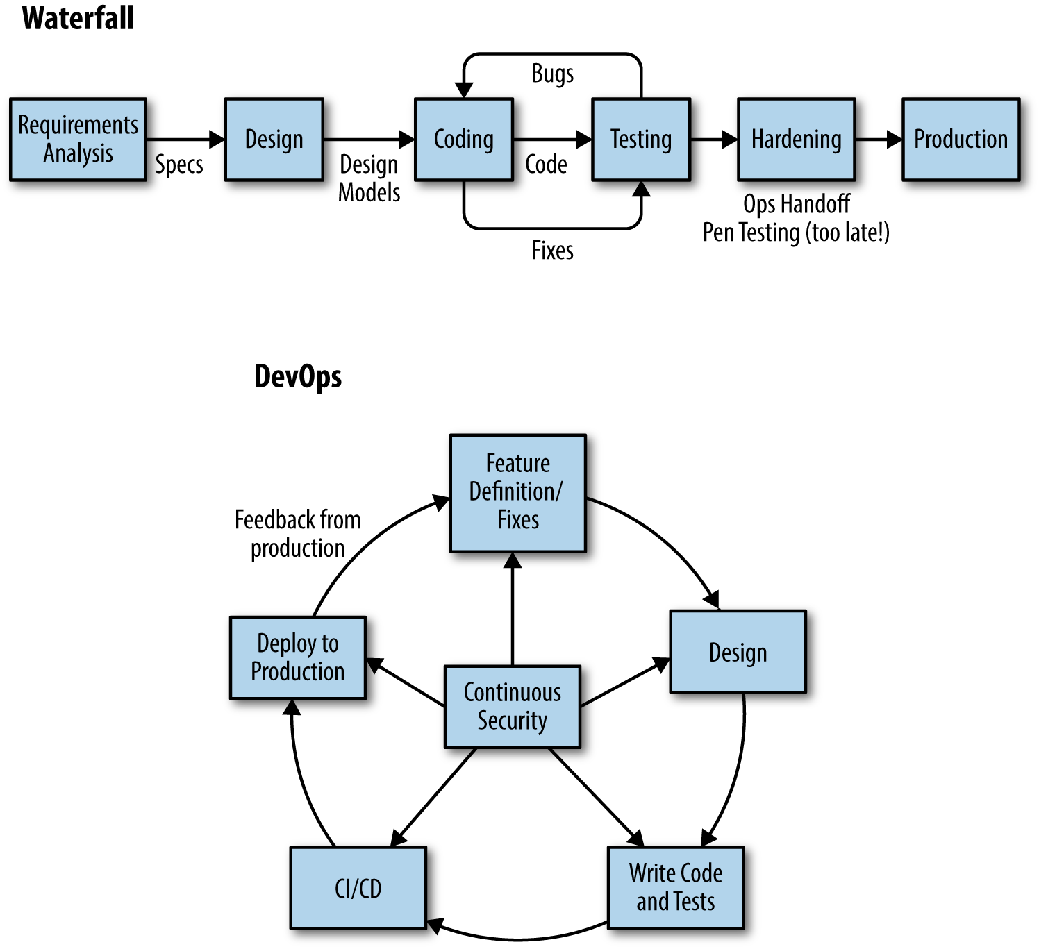 Waterfall and DevOps cycle