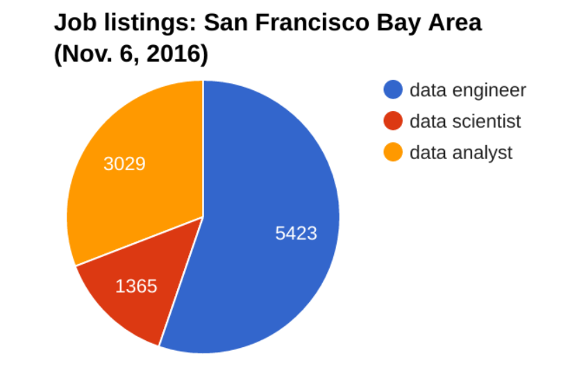 Analysis of Indeed job data in San Francisco shows that data engineers are the most in-demand skill in the world of big data.