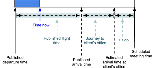 A graphic illustration of the case study: if the flight departs late, should the road warrior cancel the meeting?