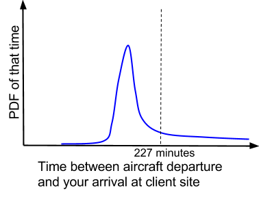 There are many possible time differences between aircraft departure and your arrival at a client site, and the distribution of those differences is called the probability distribution function.