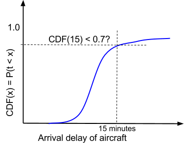 Our decision criterion is to cancel the meeting if the CDF of an arrival delay of 15 minutes is less than 70%. Loosely speaking, we want to be 70% sure of the aircraft arriving no more than 15 minutes late.