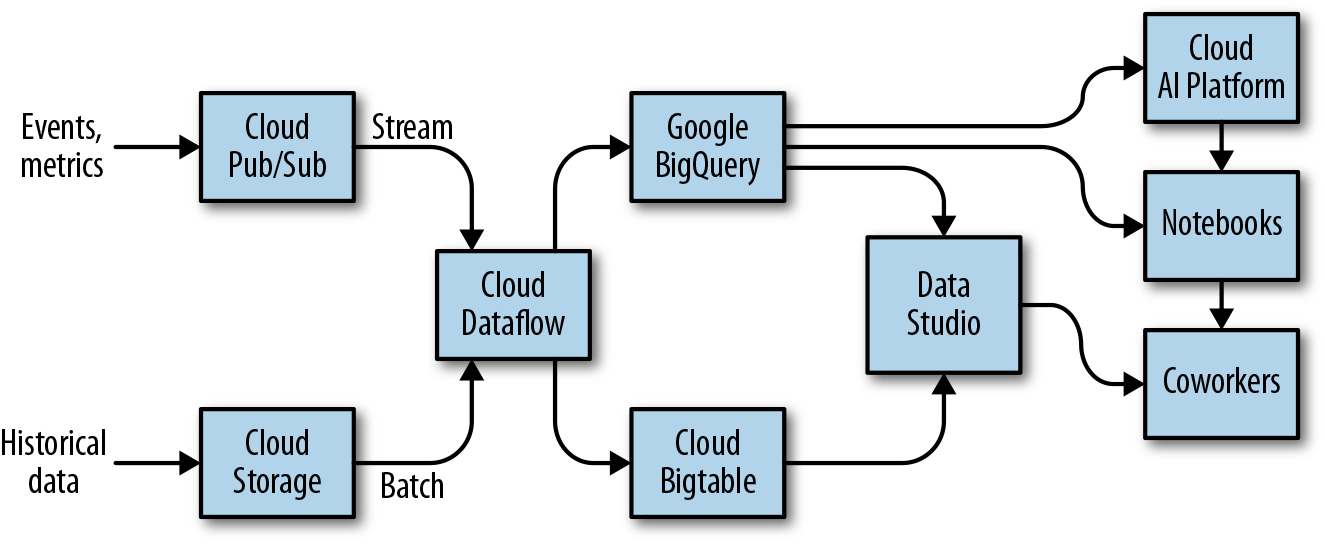 Reference architecture for data processing on Google Cloud Platform.