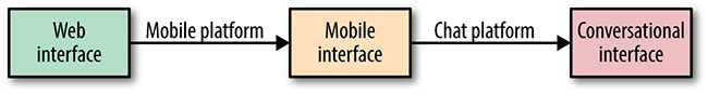From web to mobile to conversational interface