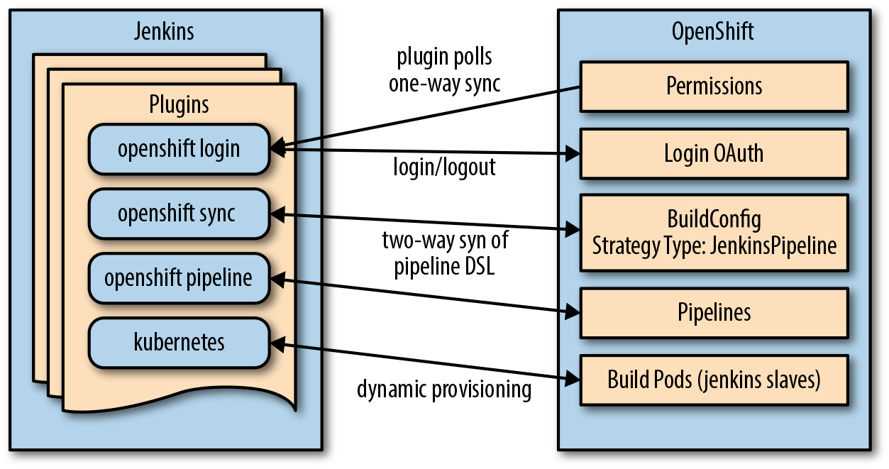 Pipeline Components