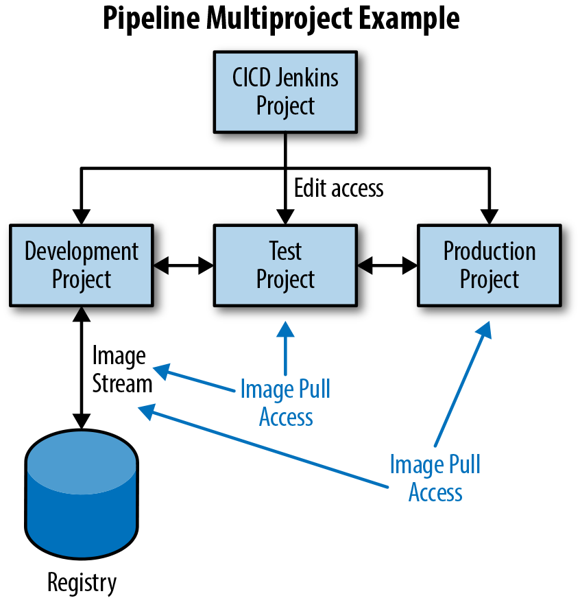 Multiple project pipeline