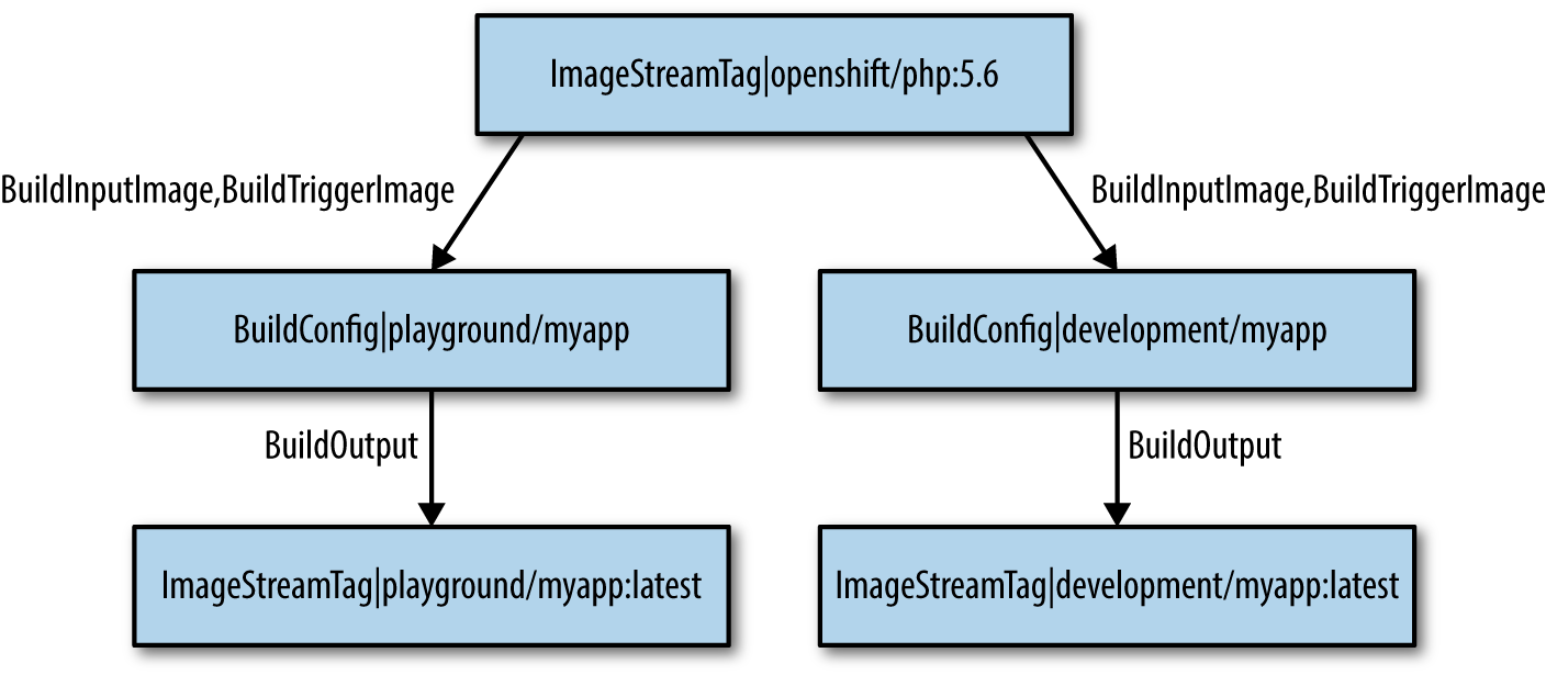ImageStream dependencies