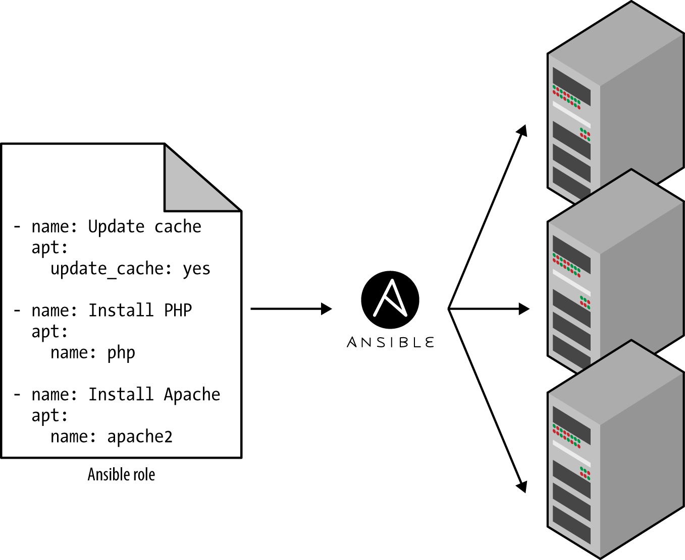 A configuration management tool like Ansible can execute your code across a large number of servers
