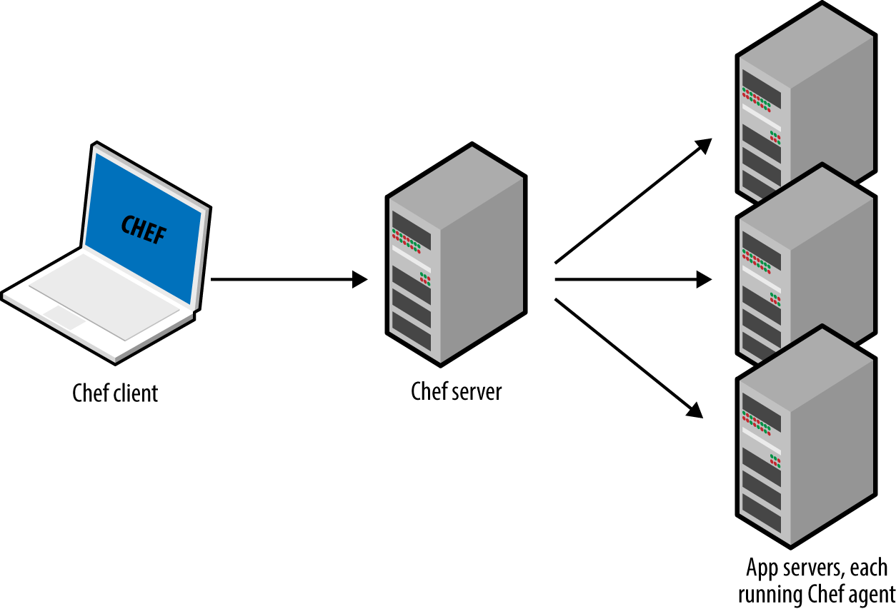 The typical architecture for Chef, Puppet, and SaltStack involves many moving parts. For example, the default setup for Chef is to run the Chef client on your computer, which talks to a Chef master server, which deploys changes by talking to Chef clients running on all your other servers.