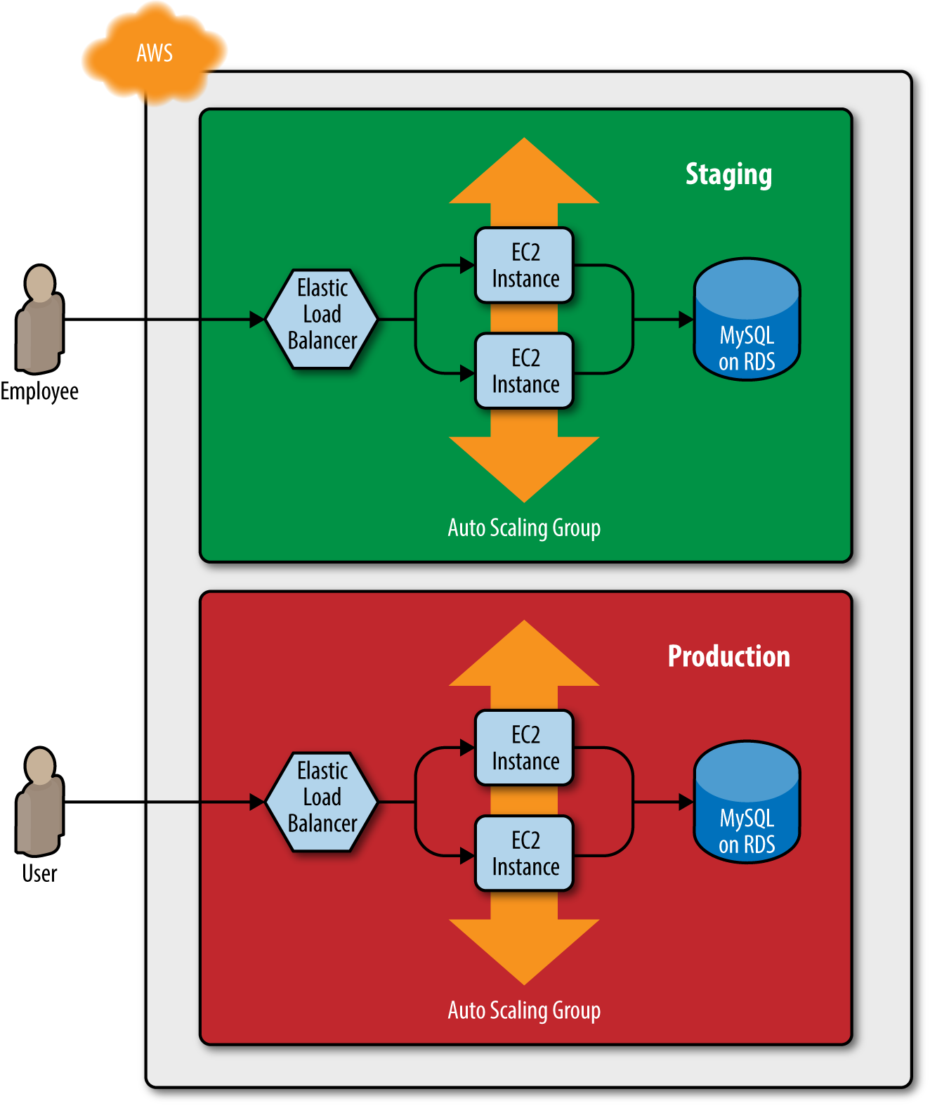 Two environments, each with its own load balancer, web server cluster, and database