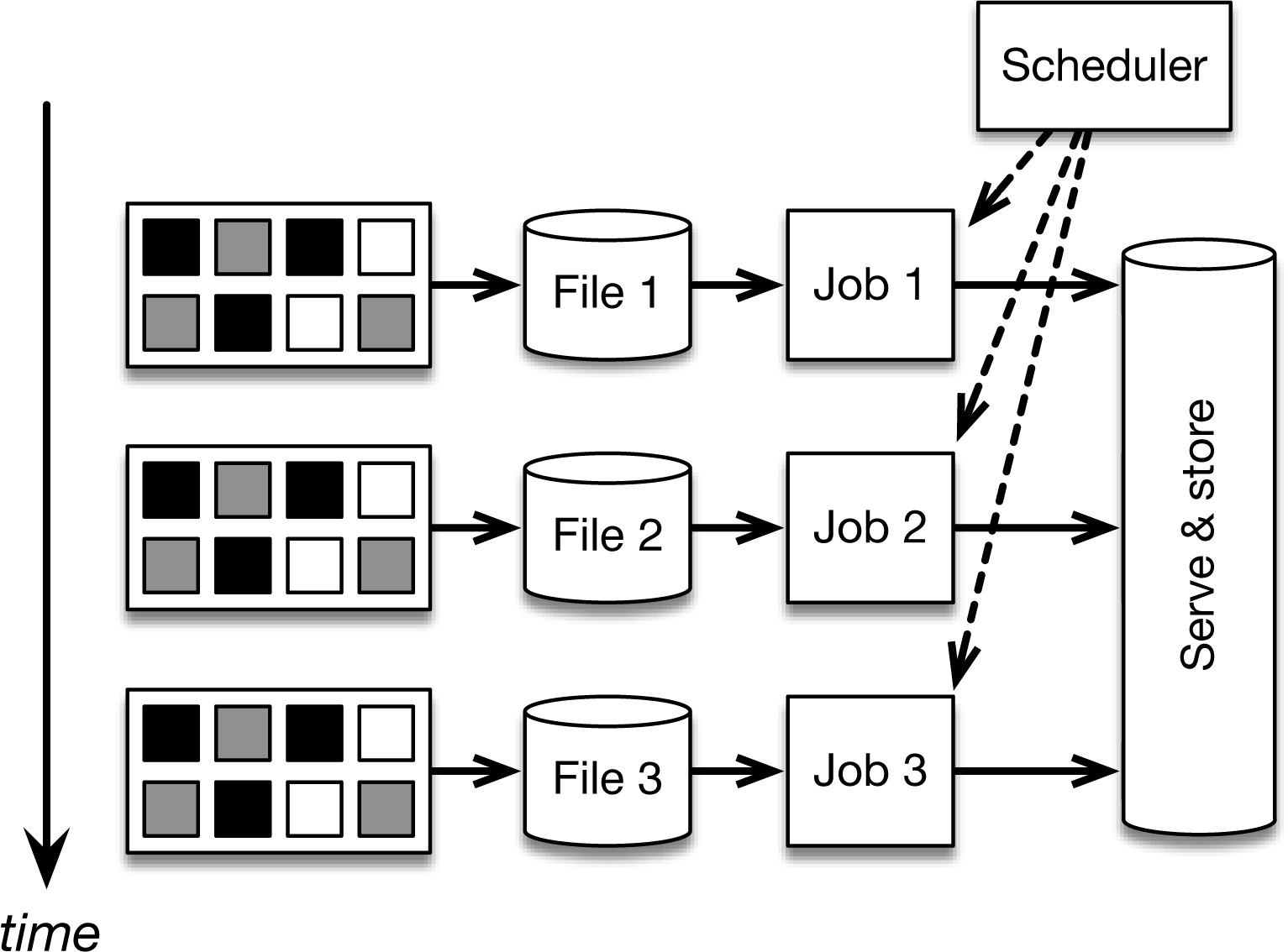 Implementing continuous applications using periodic batch jobs. Data is continuously sliced into files, possibly on an hourly basis, and batch jobs are run with these files as input, giving an impression of a continuous processing of incoming data.