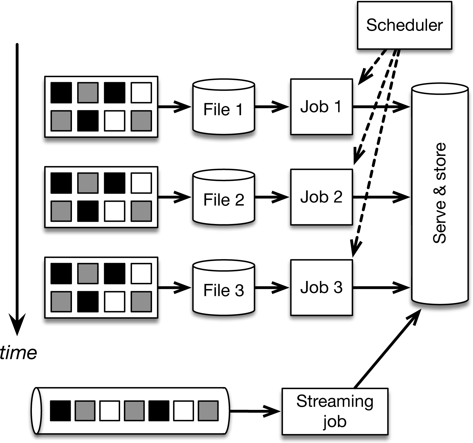 Implementing continuous applications using periodic batch jobs and early results using a stream processor (Lambda architecture). The stream processor is used to provide approximate but real-time results, which are eventually corrected by the batch layer.