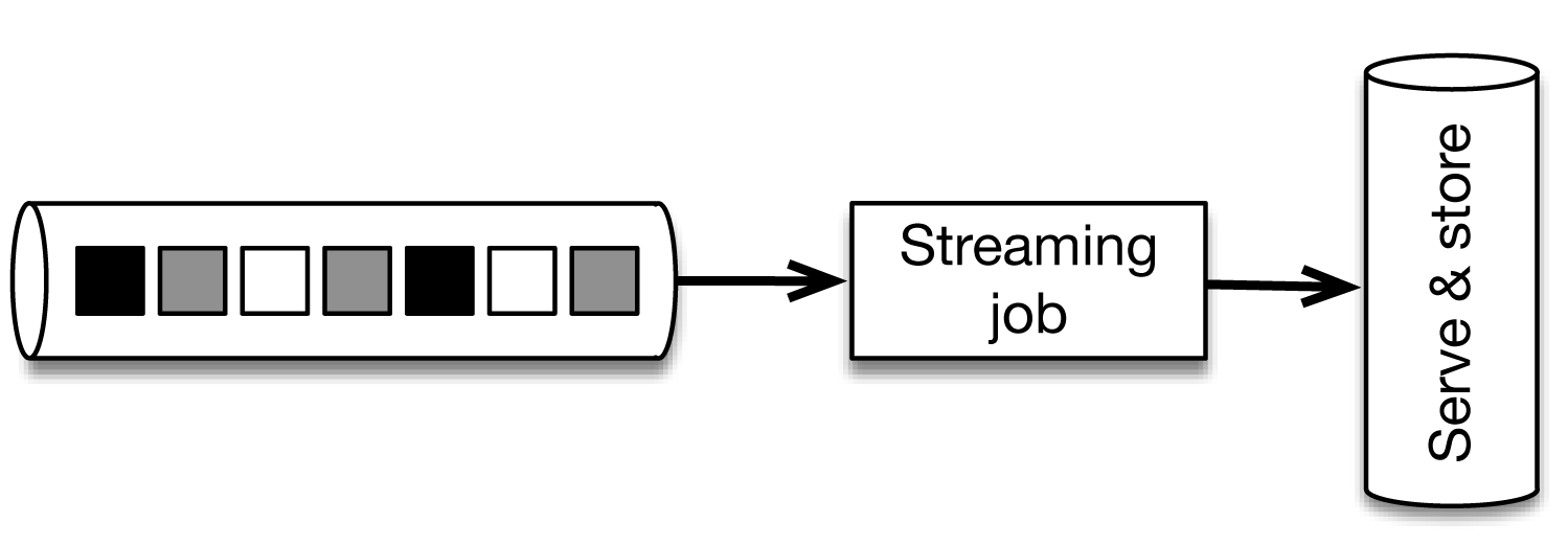 Implementing continuous applications using a streaming architecture. The message transport (Kafka, MapR Streams) is shown here as a horizontal cylinder. It supplies streaming data to the stream processor (in our case, Flink) that is used for all data processing, providing both real-time results and correct results.
