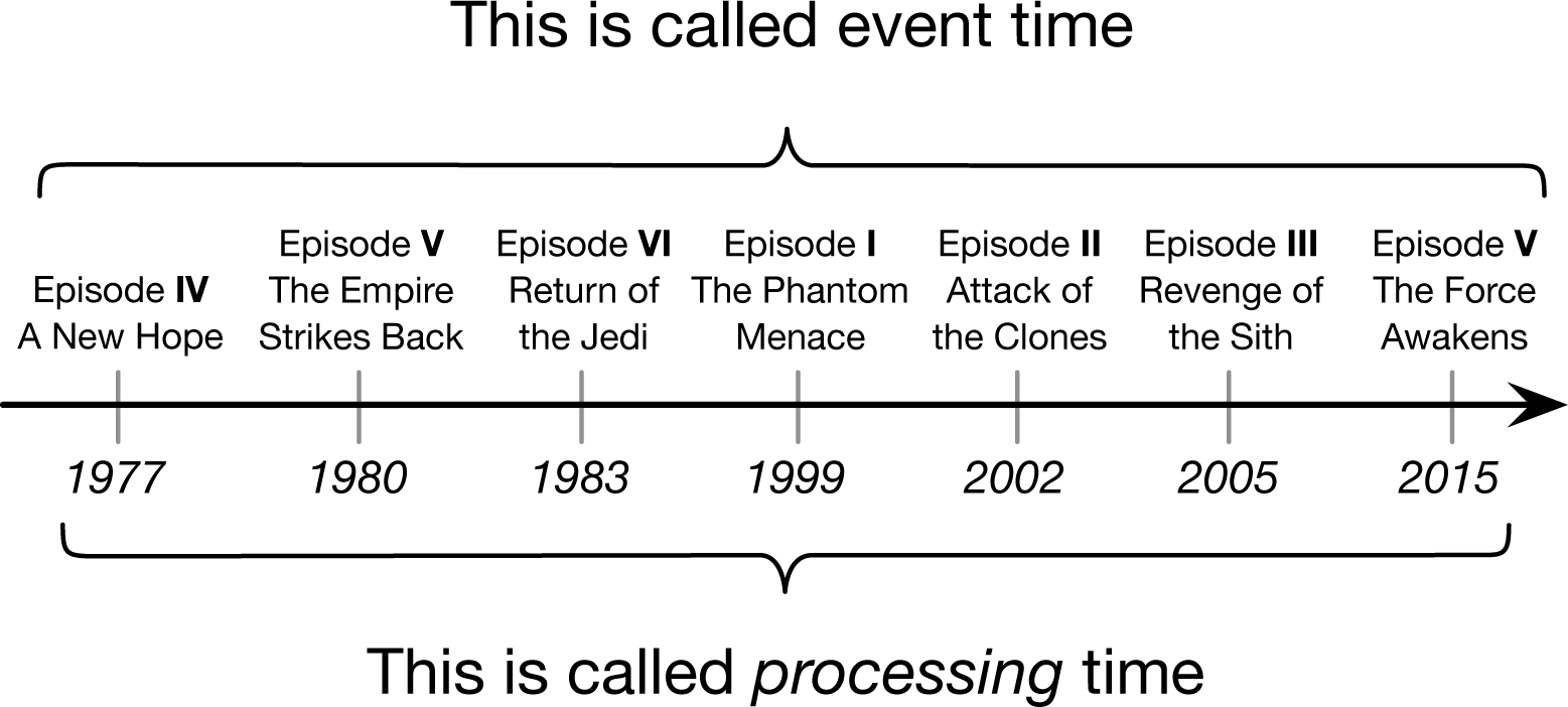 An example of an out-of-order stream of events where processing time order is different from event time order.